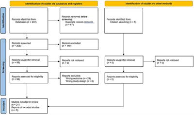 Patterns of multimorbidity and some psychiatric disorders: A systematic review of the literature